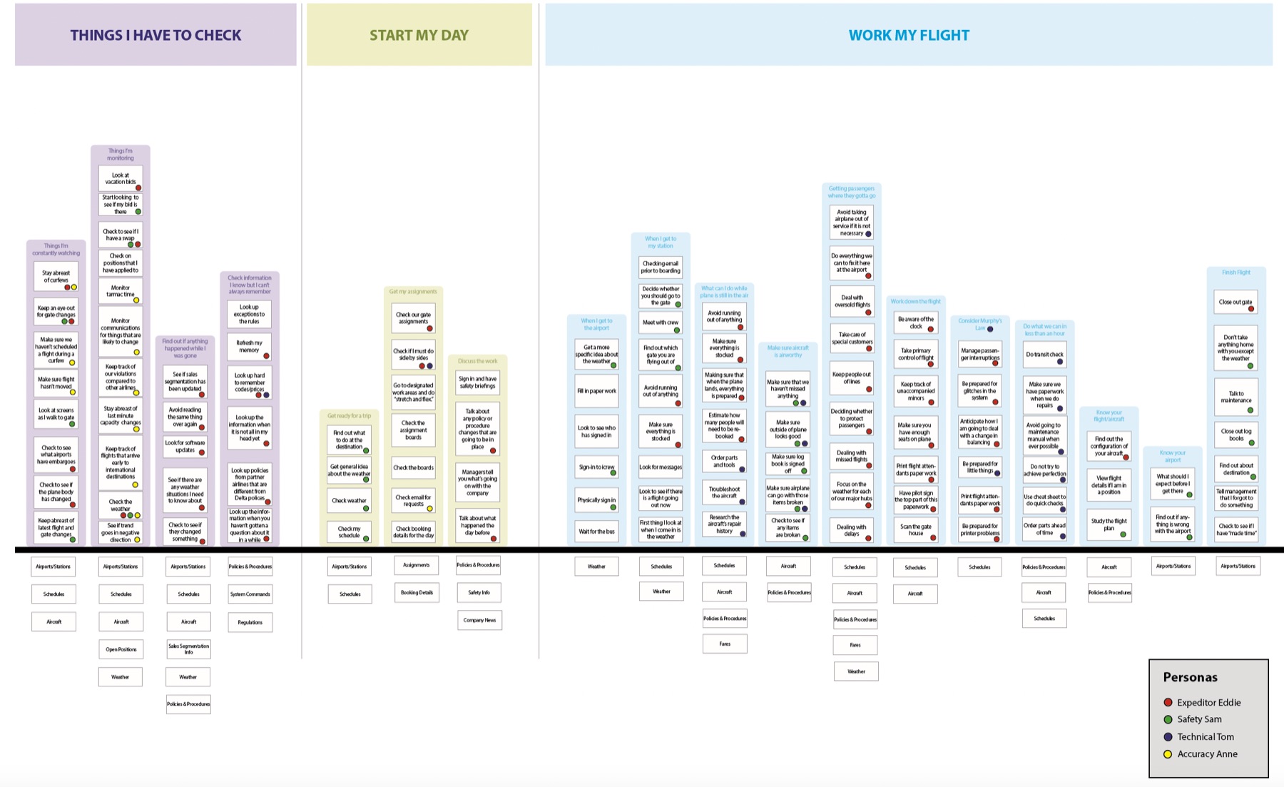 Mental model from daily task analysis