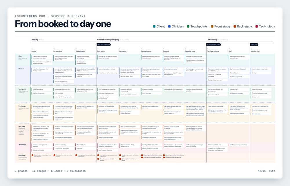 LocumTenens.com · Service blueprint