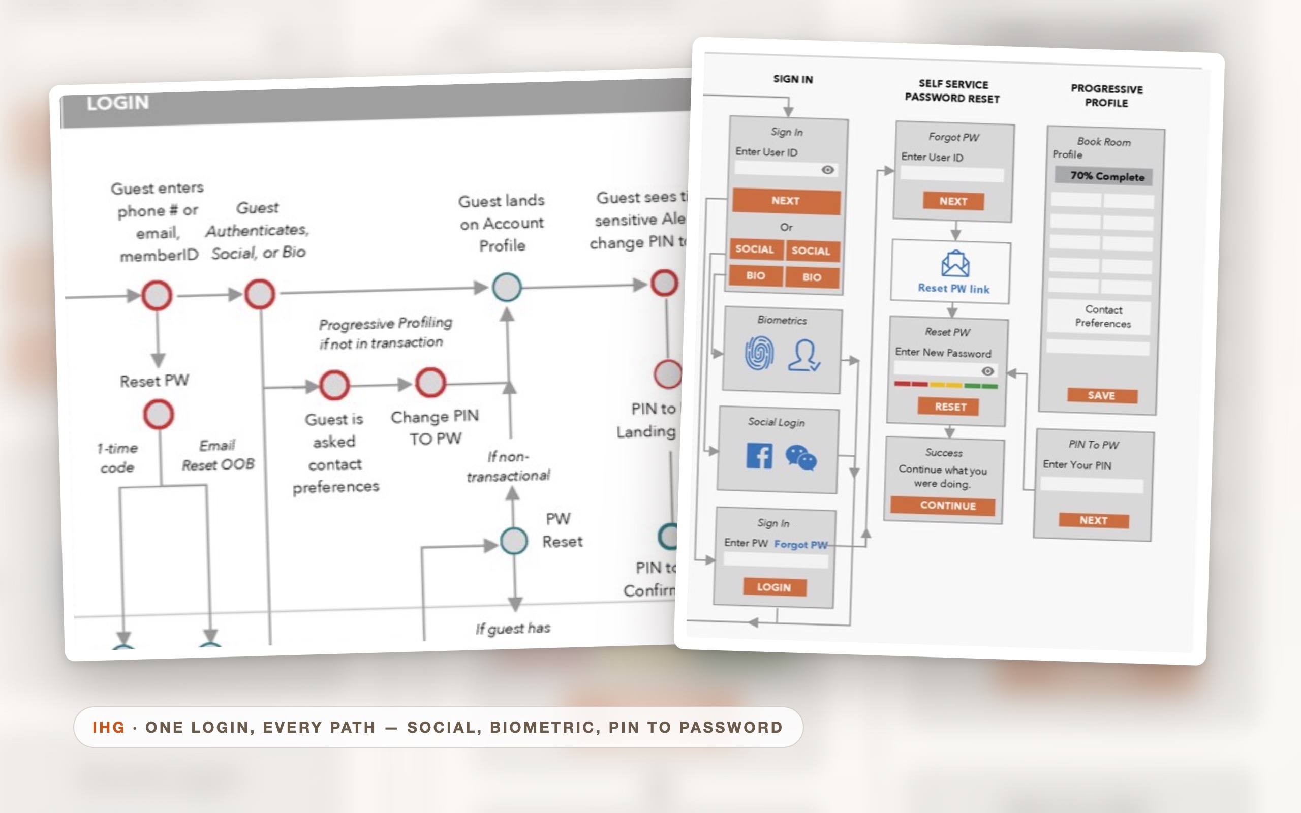 IHG sign-in, password-reset, and progressive-profile flows — social, biometric, and PIN-to-password paths
