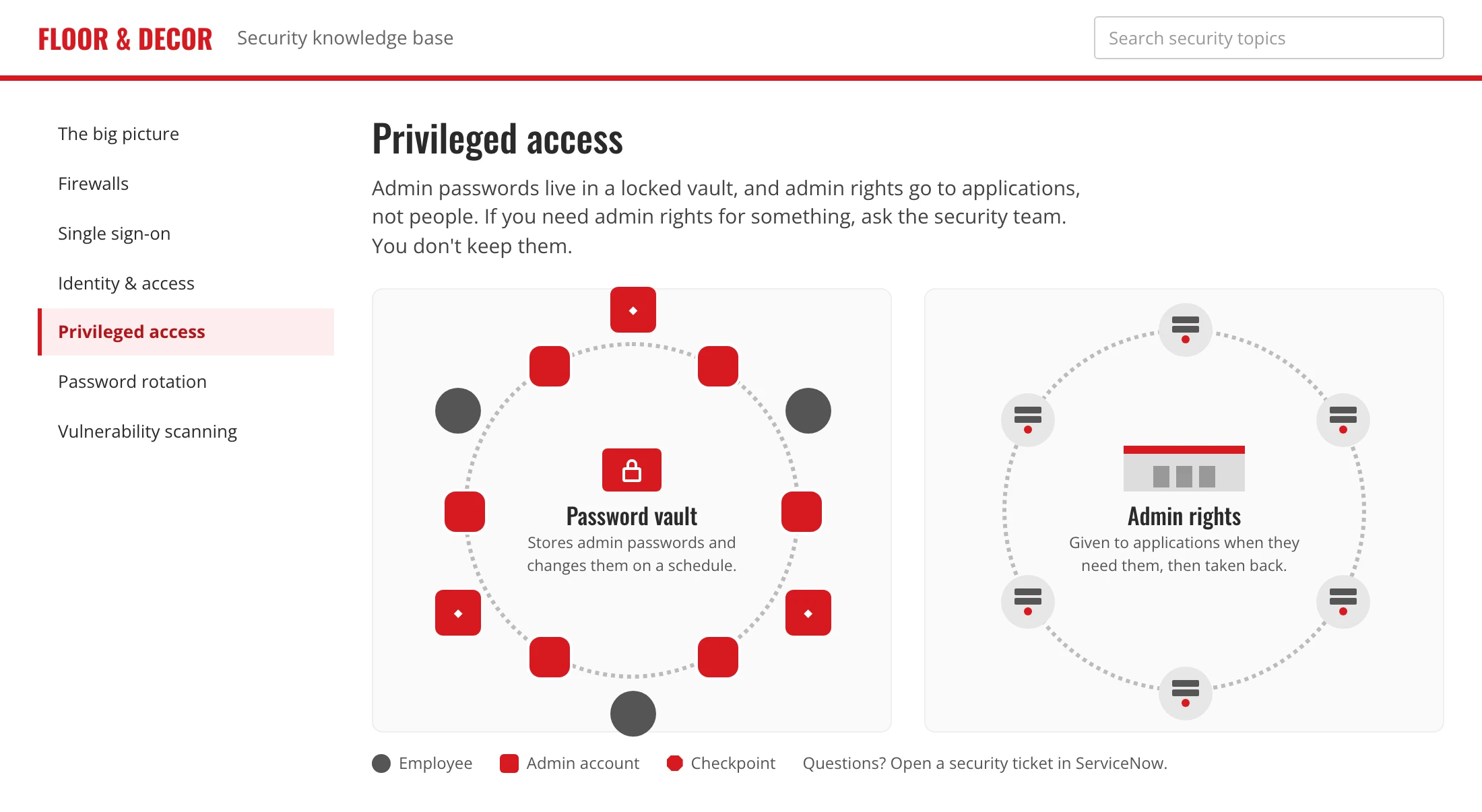 The privileged access page, with its diagram redrawn.