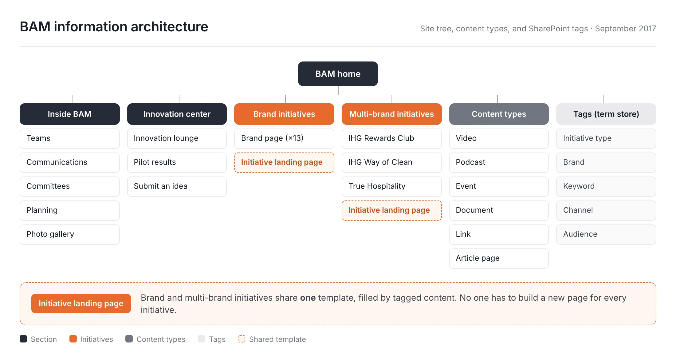 Site tree, content types, and tags. The shared template is the dashed node.