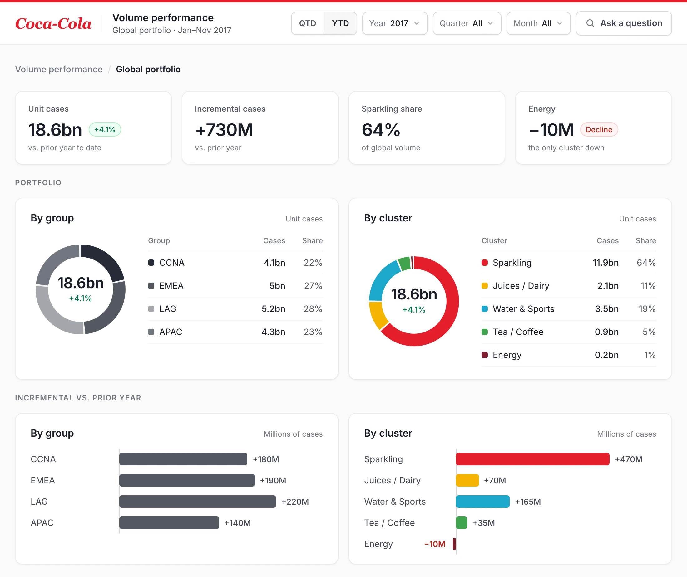 Coca-Cola · Volume performance