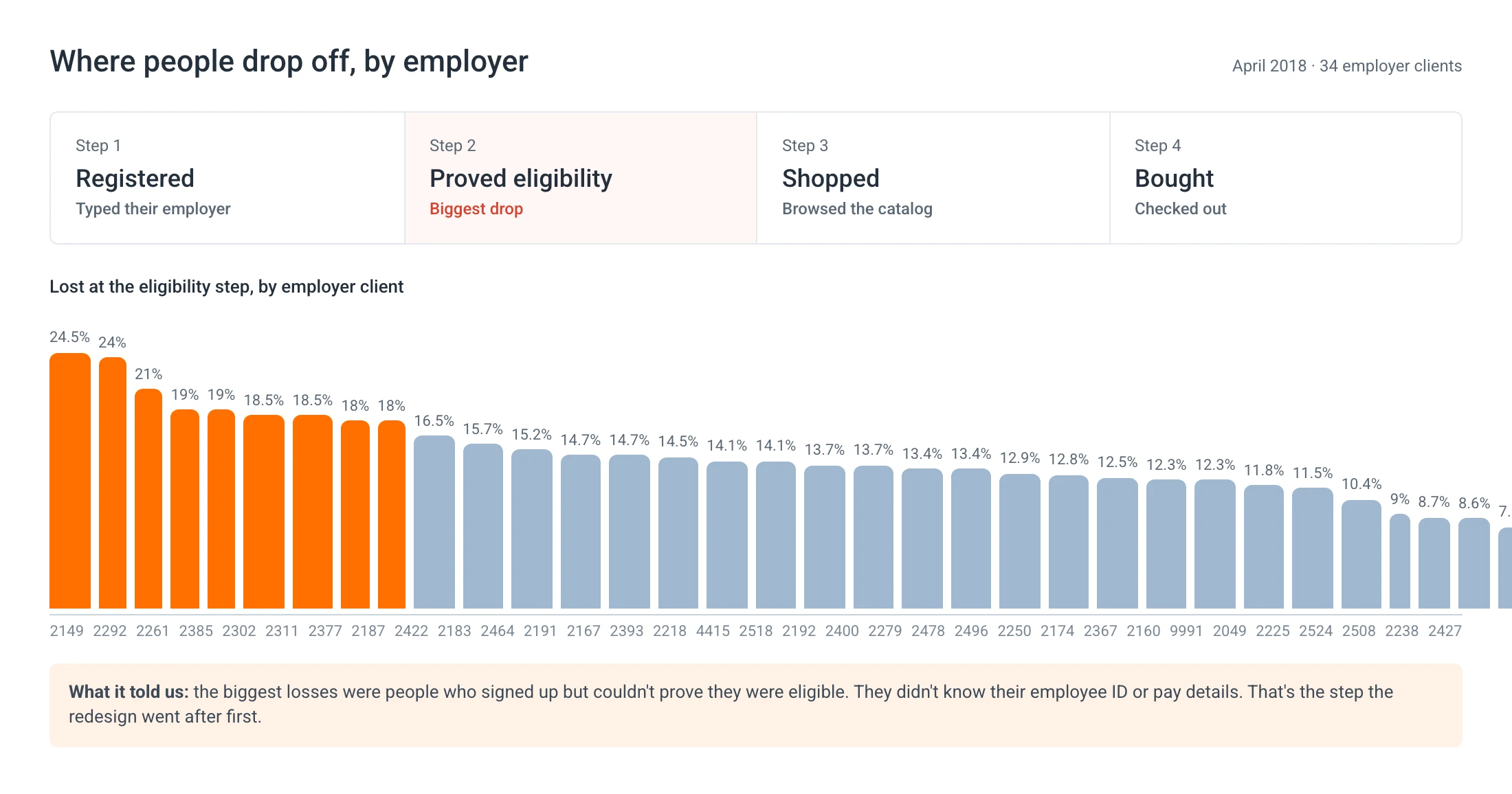 Eligibility drop-off by employer client, redrawn from the April 2018 charts.